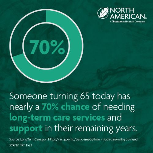 Someone turning 65 today has nearly a 70% change of needing long-term care services and support intheir remaining years