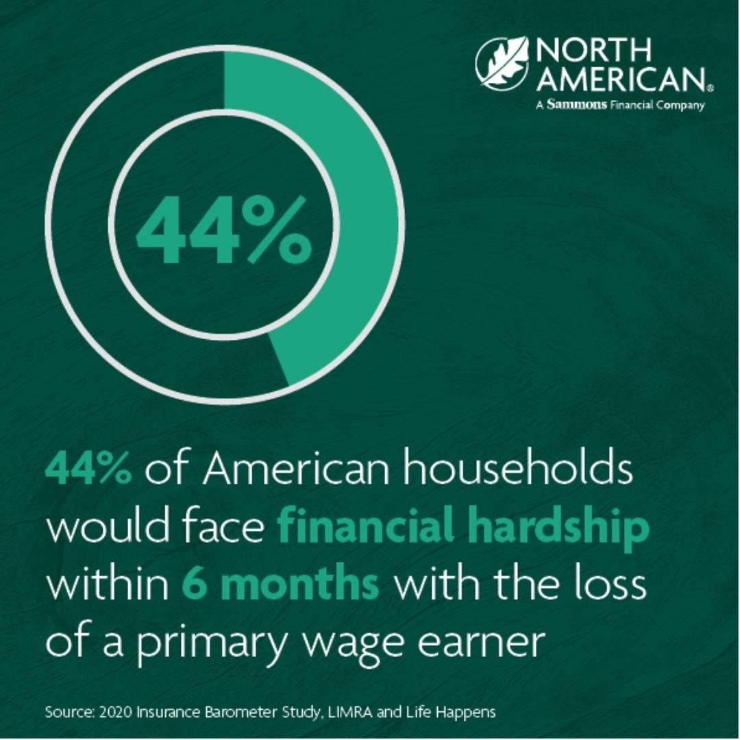 44% of American households would face financial hardship within 6 months with the loss of a primary wage earner