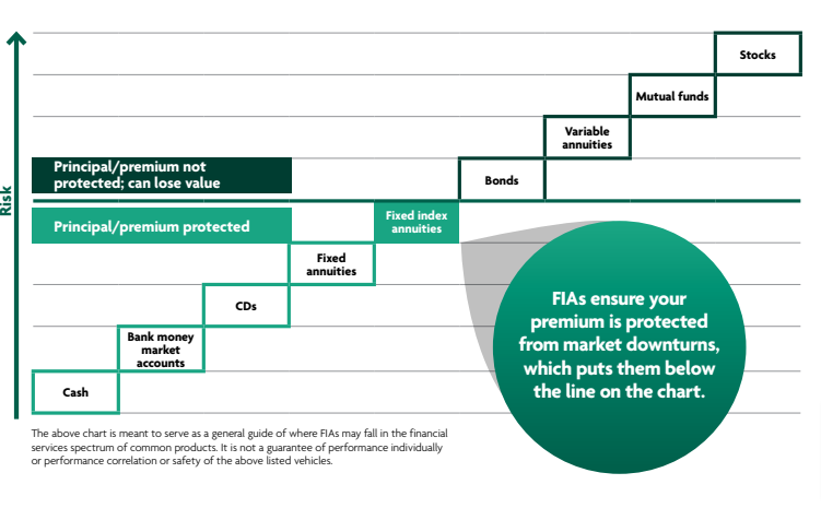 Fixed index annuity risk spectrum