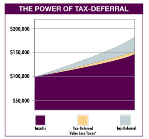 The Power of Tax-Deferral